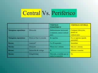 Central Vs. Periférico No  Marcada, a medida que se repite la maniobra  Fatigabilidad  Barany   Mínima o ausente  Sí  Sensación de vértigo  Barany   Más de 1 minuto  Menos de 1 minuto  Duración  Barany   Inmediato  3 a 20 segundos  Latencia*  Barany   No se suprime (puede aumentar)  Se suprime  Efecto al fijar la mirada  Nistagmus espontáneo   Cualquier dirección, puede ser  vertical puro  Habitualmente horizontal  o rotatorio, nunca vertical puro Dirección  Nistagmus espontáneo   VÉRTIGO CENTRAL   VÉRTIGO PERIFÉRICO   