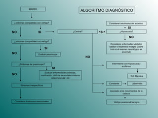 MAREO ¿sintomas compatibles con vértigo? Evaluar presíncope Evaluar enfermedades crónicas, medicación, déficits sensoriales sistema osteomuscular, etc Considerar neurinoma del acústico  ¿Central? ¿sintomas compatibles con vértigo? ¿Hipoacusia? Considerar enfermedad vértebro basilar o esclerosis múltiple (sobre todo si el examen neurológico es anormal) Síntomas inespecíficos Vértigo posicional benigno Asociado a los movimientos de la cabeza Intermitente con hipoacusia y acúfenos ¿Síntomas de presíncope? Enf. Menière Considerar trastornos emocionales Laberintitis Constante NO SI NO SI NO SI NO SI SI NO ALGORITMO DIAGNÓSTICO 