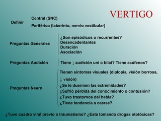 VERTIGO Definir Central (SNC) Periférico (laberinto, nervio vestibular) Preguntas Generales ¿Son episódicos o recurrentes? Desencadentantes Duración Asociación Preguntas Audición Tiene  ↓  audición uni o bilat? Tiene acúfenos? Preguntas Neuro Tienen síntomas visuales (diplopía, visión borrosa , ↓   visión) ¿ Se le duermen las extremidades ? ¿ Sufrió pérdida del conocimiento o contusión? ¿ Tuvo trastornos del habla? ¿ Tiene tendencia a caerse? ¿ Tuvo cuadro viral previo o traumatismo?  ¿ Esta tomando drogas ototóxicas? 