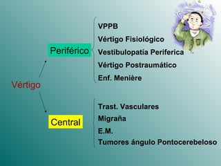 Vértigo Periférico Central VPPB Vértigo Fisiológico Vestibulopatía Periferica Vértigo Postraumático Enf. Menière Trast. Vasculares Migraña E.M. Tumores ángulo Pontocerebeloso 