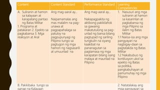 Content Content Standard Performance Standard Learning
Competencies
A. Suliranin at hamon
sa kalayaan at
karapatang pantao
ng Batas Militar
1. Programa at
patakaran 2. Epekto sa
pagkabansa 3. Mga
reaksyon at Aral
Ang mag-aaral ay…
Naipamamalas ang
mas malalim na pag-
unawa at
pagpapahalaga sa
patuloy na
pagpupunyagi ng
Pilipino tungo sa
pagtugon ng mga
hamon ng nagsasarili
at umuunlad na
Ang mag-aaral ay…
Nakapagpakita ng
aktibong pakikilahok
sa gawaing
makatutulong sa pag-
unlad ng bansa bilang
pagtupad ng sariling
tungkulin na siyang
kaakibat na
pananagutan sa
pagtamasa ng mga
karapatan bilang isang
malaya at maunlad na
Pilipino
1. Nasusuri ang mga
suliranin at hamon
sa kasarinlan at
pagkabansa ng
mga Pilipino sa
ilalim ng Batas
Militar
1.1 Naiisa-isa ang mga
pangyayari na
nagbigay-daan sa
pagtatakda ng Batas
Militar
1.2 Nakabubuo ng
konklusyon ukol sa
epekto ng Batas
sa politika,
pangkabuhayan at
pamumuhay ng mga
Pilipino
B. Pakikibaka tungo sa
ganap na Kalayaan
2. Natatalakay ang
mga pangyayari sa
 