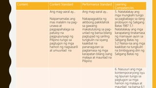 Content Content Standard Performance Standard Learning
Competencies
Ang mag-aaral ay…
Naipamamalas ang
mas malalim na pag-
unawa at
pagpapahalaga sa
patuloy na
pagpupunyagi ng
Pilipino tungo sa
pagtugon ng mga
hamon ng nagsasarili
at umuunlad na
Ang mag-aaral ay…
Nakapagpakita ng
aktibong pakikilahok
sa gawaing
makatutulong sa pag-
unlad ng bansa bilang
pagtupad ng sariling
tungkulin na siyang
kaakibat na
pananagutan sa
pagtamasa ng mga
karapatan bilang isang
malaya at maunlad na
Pilipino
5. Natatalakay ang
mga mungkahi tungo
sa pagbabago sa ilang
probisyon ng Saligang
Batas 1987 5.1
Natatalakay ang mga
karapatang tinatamasa
ng mamayan ayon sa
Saligang Batas ng
5.2 Naiisa-isa ang mga
kaakibat na tungkulin
na binibigyang diin ng
Saligang Batas ng
6. Nasusuri ang mga
kontemporaryong isyu
ng lipunan tungo sa
pagtugon sa mga
hamon ng malaya at
maunlad na bansa 6.1
 
