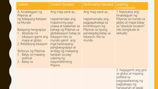Content Content Standard Performance Standard Learning
Competencies
A. Kinalalagyan ng
Pilipinas at
ng Malayang Kaisipan
sa Mundo
Batayang heograpiya
1. Absolute na
lokasyon gamit ang
mapa at globo
2. Relatibong lokasyon
Teritoryo ng Pilipinas
1. Batay sa mapang
political
2. Batay sa
Ang mag-aaral ay…
naipamamalas ang
mapanuring pag-
unawa at kaalaman sa
bahagi ng Pilipinas sa
globalisasyon batay sa
lokasyon nito sa
mundo gamit ang
mga kasanayang
pangheograpiya at
ambag ng malayang
kaisipan sa pag-
usbong ng
nasyonalismong
Pilipino
Ang mag-aaral ay…
naipamamalas ang
pagpapahalaga sa
kontribosyon ng
Pilipinas sa isyung
pandaigdig batay sa
lokasyon nito sa
mundo
1. Natutukoy ang
kinalalagyan ng
Pilipinas sa mundo sa
globo at mapa batay
sa ”absolute location”
nito (longitude at
latitude)
2. Nagagamit ang grid
sa globo at mapang
politikal sa
pagpapaliwanag ng
pagbabago ng
hangganan at lawak
 