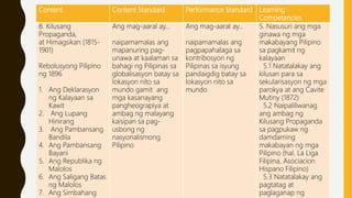 Content Content Standard Performance Standard Learning
Competencies
B. Kilusang
Propaganda,
at Himagsikan (1815-
1901)
Rebolusyong Pilipino
ng 1896
1. Ang Deklarasyon
ng Kalayaan sa
Kawit
2. Ang Lupang
Hinirang
3. Ang Pambansang
Bandila
4. Ang Pambansang
Bayani
5. Ang Republika ng
Malolos
6. Ang Saligang Batas
ng Malolos
7. Ang Simbahang
Ang mag-aaral ay…
naipamamalas ang
mapanuring pag-
unawa at kaalaman sa
bahagi ng Pilipinas sa
globalisasyon batay sa
lokasyon nito sa
mundo gamit ang
mga kasanayang
pangheograpiya at
ambag ng malayang
kaisipan sa pag-
usbong ng
nasyonalismong
Pilipino
Ang mag-aaral ay…
naipamamalas ang
pagpapahalaga sa
kontribosyon ng
Pilipinas sa isyung
pandaigdig batay sa
lokasyon nito sa
mundo
5. Nasusuri ang mga
ginawa ng mga
makabayang Pilipino
sa pagkamit ng
kalayaan
5.1 Natatalakay ang
kilusan para sa
sekularisasyon ng mga
parokya at ang Cavite
Mutiny (1872)
5.2 Naipaliliwanag
ang ambag ng
Kilusang Propaganda
sa pagpukaw ng
damdaming
makabayan ng mga
Pilipino (hal. La Liga
Filipina, Asociacion
Hispano Filipino)
5.3 Natatalakay ang
pagtatag at
paglaganap ng
 
