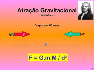 Atração Gravitacional ( Newton ) F F d M m F = G.m.M / d 2 Corpos puntiformes 