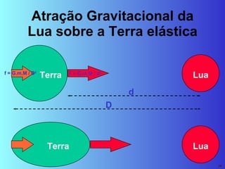 Atração Gravitacional da Lua sobre a Terra elástica Terra Lua d F = G.m.M / d 2 D f = G.m.M / D 2 Lua Terra 