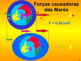 Forças causadoras das Marés P C D F = G.M.m/d 2 F P F C F D M 