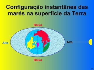 Configuração instantânea das marés na superfície da Terra Alta Baixa Alta Baixa 