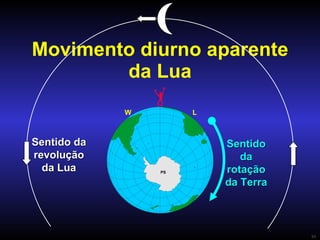 Movimento diurno aparente da Lua PS Sentido da rotação da Terra Sentido da revolução da Lua L W 