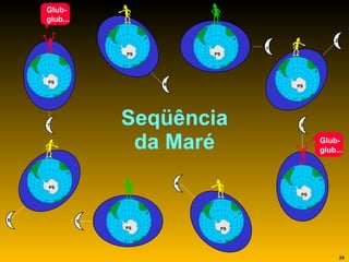 Seqüência da Maré 1 PS 2 PS 3 Glub- glub... PS 4 PS 5 PS 6 PS Glub- glub... 7 PS 8 PS 