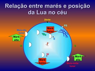 Relação entre marés e posição da Lua no céu Zênite Meio-dia lunar PS N S E W Meia-noite lunar Maré alta Maré alta Maré baixa Maré baixa 