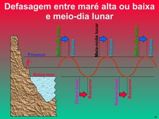 Defasagem entre maré alta ou baixa e meio-dia lunar Baixa-mar Preamar Preamar Preamar Preamar Baixamar Baixamar Meio-dia lunar Meia-noite lunar Meio-dia lunar Ocaso lunar Nascer lunar 