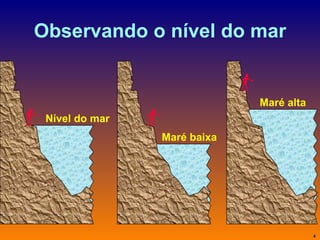Observando o nível do mar Nível do mar Maré baixa Maré alta 