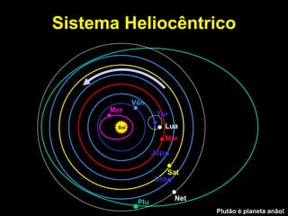 Sistema Heliocêntrico Lua Mer Vên Mar Júp Sat Ura Net Plu Ter Sol Plutão é planeta anão! 