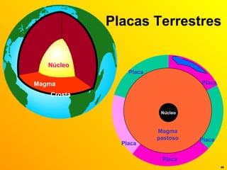 Placas Terrestres Magma pastoso Núcleo Placa Placa Placa Placa Placa Crosta Magma Núcleo 