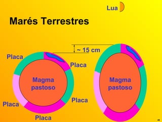 Marés Terrestres Magma pastoso Placa Placa Placa Placa Placa Lua ~ 15 cm Magma pastoso 