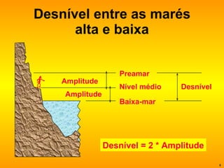 Desnível entre as marés alta e baixa Baixa-mar Preamar Desnível Nível médio Amplitude Amplitude Desnível = 2 * Amplitude 