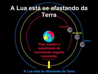 A Lua está se afastando da Terra Para manter a quantidade de movimento angular constante: A Lua está se afastando da Terra Futuro Presente Passado 