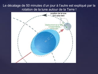 Le décalage de 50 minutes d’un jour à l’autre est expliqué par la
rotation de la lune autour de la Terre !
 