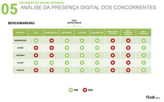ANÁLISE DA PRESENÇA DIGITAL DOS CONCORRENTES
05
DEFINIÇÃO DE BRAND PERSONA
BENCKMARKING
PRODUTO SITE REDES SOCIAS INSTAGRAM YOUTUBE RECLAME AQUI
MÍDIA ONLINE
PRÓPRIA
MÍDIA
ORGÂNICA
PRÓPRIA
MÍDIA
FARMÁCIAS
RINOSOSSORO
SORINE
NEOSORO
SALSEP
NASOJET
POST
ESPONTÂNEOS
SIM NÃO
 