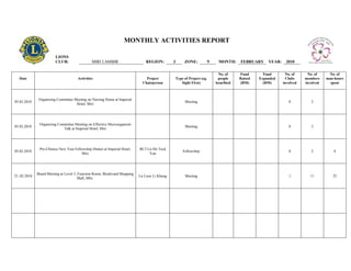 MONTHLY ACTIVITIES REPORT

                         LIONS
                         CLUB:                 MIRI LAMBIR                      REGION:        3        ZONE:             9    MONTH:     FEBRUARY     YEAR:    2010

                                                                                                                               No. of     Fund       Fund       No. of     No. of     No. of
   Date                               Activities                                Project            Type of Project (eg.        people     Raised   Expanded      Clubs    members    man-hours
                                                                              Chairperson             Sight First)            benefited   (RM)       (RM)      involved   involved     spent



               Organizing Committee Meeting on Nursing Home at Imperial
05.02.2010                                                                                               Meeting                                                  8          2
                                     Hotel, Miri




               Organizing Committee Meeting on Effective Microorganism
05.02.2010                                                                                               Meeting                                                  8          2
                             Talk at Imperial Hotel, Miri




               Pre-Chinese New Year Fellowship Dinner at Imperial Hotel,    RC3 Ln Hii Teck
05.02.2010                                                                                             Fellowship                                                 8          2           4
                                        Miri                                     Yun




              Board Meeting at Level 3, Function Room, Boulevard Shopping
23..02.2010                                                                 Ln Liew Li Kheng             Meeting                                                  1         11          22
                                       Mall, MIri.
 