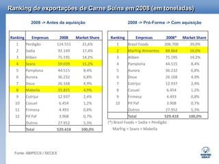 Ranking de exportações de Carne Suína em 2008 (em toneladas)

             2008 -> Antes da aquisição                       2008 -> Pró-Forma -> Com aquisição


Ranking      Empresas      2008     Market Share    Ranking        Empresas         2008*      Market Share
  1       Perdigão       114.551       21,6%            1     Brasil Foods         206.700        39,0%
  2       Sadia            92.149      17,4%            2     Marfrig Alimentos     84.864        16,0%
  3       Aliben           75.195      14,2%            3     Aliben                75.195        14,2%
  4       Seara            59.039      11,2%            4     Pamplona              44.515         8,4%
  5       Pamplona         44.515      8,4%             5     Aurora                36.232         6,8%
  6       Aurora           36.232      6,8%             6     Doux                  26.168         4,9%
  7       Doux             26.168      4,9%             7     Cotrijui              12.937         2,4%
  8       Mabella          25.825      4,9%             8     Cosuel                 6.454         1,2%
  9       Cotrijui         12.937      2,4%             9     Frimesa                4.493         0,8%
  10      Cosuel           6.454       1,2%            10     Pif Paf                3.908         0,7%
  11      Frimesa          4.493       0,8%                   Outros                27.952         5,3%
  12      Pif Paf          3.908       0,7%                     Total                529.418      100,0%
          Outros           27.952      5,3%        (*) Brasil Foods = Sadia + Perdigão
          Total          529.418      100,0%         Marfrig = Seara + Mabella




  Fonte: ABIPECS / SECEX
 