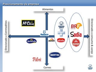 Posicionamento da empresa
                             Alimentos




                                         Direcionado a consumo & varejo
 Direcionado a Commodities




                              Carnes
 