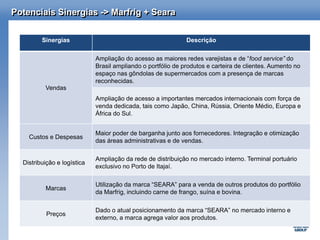Potenciais Sinergias -> Marfrig + Seara


         Sinergias                                            Descrição

                             Ampliação do acesso as maiores redes varejistas e de “food service” do
                             Brasil ampliando o portfólio de produtos e carteira de clientes. Aumento no
                             espaço nas gôndolas de supermercados com a presença de marcas
                             reconhecidas.
          Vendas
                             Ampliação de acesso a importantes mercados internacionais com força de
                             venda dedicada, tais como Japão, China, Rússia, Oriente Médio, Europa e
                             África do Sul.


                             Maior poder de barganha junto aos fornecedores. Integração e otimização
    Custos e Despesas
                             das áreas administrativas e de vendas.

                             Ampliação da rede de distribuição no mercado interno. Terminal portuário
  Distribuição e logística
                             exclusivo no Porto de Itajaí.

                             Utilização da marca “SEARA” para a venda de outros produtos do portfólio
          Marcas
                             da Marfrig, incluindo carne de frango, suína e bovina.

                             Dado o atual posicionamento da marca “SEARA” no mercado interno e
           Preços
                             externo, a marca agrega valor aos produtos.
 