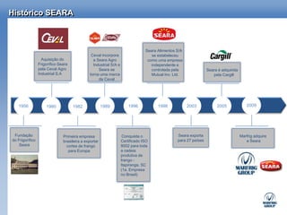 Histórico SEARA



                                                                                Seara Alimentos S/A
                                               Ceval incorpora                     se estabeleceu
                   Aquisição do                 a Seara Agro                     como uma empresa
                 Frigorífico Seara              Industrial S/A e                   independente e
                 pela Ceval Agro                   Seara se                        controlada pela               Seara é adquirida
                 Industrial S.A               torna uma marca                      Mutual Inv. Ltd.                 pela Cargill
                                                   da Ceval




   1956              1980            1982              1989            1996           1998            2003            2005              2009




 Fundação                      Primeira empresa                     Conquista o                 Seara exporta                        Marfrig adquire
do Frigorífico                 brasileira a exportar               Certificado ISO              para 27 países                          a Seara
    Seara                        cortes de frango                  9002 para toda
                                  para Europa                      a cadeia
                                                                   produtiva de
                                                                   frango -
                                                                   Itapiranga, SC
                                                                   (1a. Empresa
                                                                   no Brasil)
 