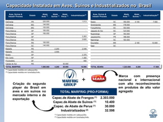 Capacidade Instalada em Aves, Suínos e Industrializados no Brasil
       Aves, Suínos &                        Abate       Abate          Abate                               Aves, Suínos &                Abate       Abate
                             Estado                                                Industrialização(2)                        Estado                              Industrialização(2)
      Industr/ Process                      Aves (1)    Suínos (1)     Perus (1)                           Industr/ Process              Aves (1)    Suínos (1)

DaGranja                       PR            220.000                                            1.013    Seara                 SC        185.000       4.100                  7.500
DaGranja                       MG            140.000                                                     Sindrolandia          MS        178.000
DaGranja                       MG            100.000                                                     Forquilhinha          SC        183.000
Pena Branca                    SP            160.000                                                 -   Jaguara do Sul        SC        123.000
Pena Branca                    SP            160.000                                                     Nuporanga             SP        183.000
Pena Branca                    SP                                                               3.263    Jacarezinho           PR        188.000
Pena Branca                    RS                                                               3.600    Itapiranga            SC        183.000
Pena Branca                    RS            160.000                                                     Dourados              MS                      2.100                10.000
Pena Branca                    SC            140.000                                                     Itajai                SC
Mabella                        RS                           2.200                               2.048
Mabella                        SC                           2.000
Braslo                         SP                                                               3.375
Kilo Certo                     SP                                                               1.350
Prontodelis                    DF                                                                 450
Caixas do Sul                  RS                                       30.000
TOTAL MARFRIG                               1.080.000       4.200       30.000                 15.098    TOTAL SEARA                     1.223.000       6.200                17.500
(1)   Capacidade medida em cabeças/dia.
(2)   Capacidade medida em toneladas/mês.

                                                                                                                                       Marca    com    presença

           Criação do segundo
                                                                                                +                                      nacional e internacional
                                                                                                                                       com alto reconhecimento
           player do Brasil em                                                                                                         em produtos de alto valor
           aves e em suínos no                                       TOTAL MARFRIG (PRO-FORMA)                                         agregado
           mercado interno e de
           exportação                                    Capac.de Abate de Frangos (1)                                 2.303.000
                                                         Capac.de Abate de Suínos (1)                                     10.400
                                                          Capac. de Abate de Perus (1)                                    30.000
                                                              Industrializados (2)                                        32.598
                                                            (1)   Capacidade medida em cabeças/dia.
                                                            (2)   Capacidade medida em toneladas/mês.
 