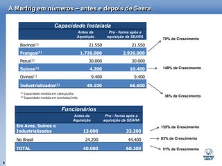 A Marfrig em números – antes e depois de Seara

                                 Capacidade Instalada
                                               Antes da            Pro - forma após a
                                               Aquisição          aquisição da SEARA
                                                                                         70% de Crescimento
       Bovinos(1)                                      21.550                  21.550
       Frangos(1)                                   1.726.000              2.926.000
       Perus(1)                                        30.000                  30.000
       Suínos(1)                                        4.200                 10.400     148% de Crescimento

       Ovinos(1)                                         9.400                   9.400

       Industrializados(2)                            49.100                  66.600
        (1)   Capacidade medida em cabeças/dia.
        (2)   Capacidade medida em toneladas/mês.                                         36% de Crescimento


                                      Funcionários
                                             Antes da             Pro - forma após a
                                             Aquisição           aquisição da SEARA
      Em Aves, Suínos e                                                                  155% de Crescimento
      Industrializados                               13.000                 33.200

      No Brasil                                       24.200                  44.400     83% de Crescimento

      TOTAL                                          40.000                 60.200       51% de Crescimento


6
 