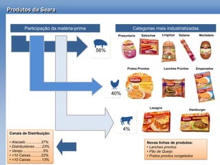 Produtos da Seara


         Participação da matéria-prima                    Categorias mais industrializadas
                                                 Presuntaria   Salsichas     Lingüiça     Salame        Mortadela




                                         56%


                                                      Pratos Prontos             Lanches Prontos      Empanados




                                               40%

                                                                       Lasagna
                                                                                                   Hamburger




                                                     4%                                               Salame
Canais de Distribuição:

• Atacado …...........37%                                         Novas linhas de produtos:
• Distribuidores …...23%                                          • Lanches prontos
• Varejo…….............5%                                         • Pão de Queijo
• >10 Caixas......….22%                                           • Pratos prontos congelados
• <10 Caixas.……...13%
 