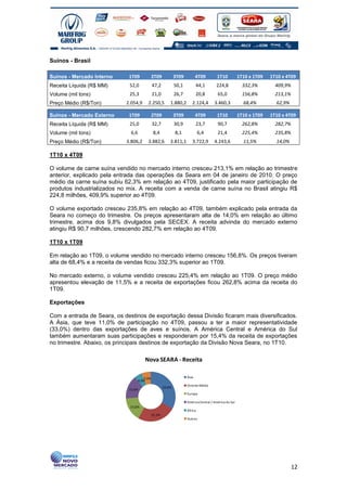 Suínos - Brasil

Suínos - Mercado Interno     1T09              2T09            3T09          4T09         1T10           1T10 x 1T09   1T10 x 4T09
Receita Líquida (R$ MM)      52,0              47,2            50,1          44,1        224,8             332,3%        409,9%
Volume (mil tons)            25,3              21,0            26,7          20,8         65,0             156,8%        213,1%
Preço Médio (R$/Ton)        2.054,9       2.250,5          1.880,2       2.124,4        3.460,3            68,4%         62,9%

Suínos - Mercado Externo     1T09              2T09            3T09          4T09         1T10           1T10 x 1T09   1T10 x 4T09
Receita Líquida (R$ MM)      25,0              32,7            30,9          23,7         90,7             262,8%        282,7%
Volume (mil tons)             6,6              8,4             8,1             6,4        21,4             225,4%        235,8%
Preço Médio (R$/Ton)        3.806,2       3.882,6          3.811,1       3.722,9        4.243,6            11,5%         14,0%

1T10 x 4T09

O volume de carne suína vendido no mercado interno cresceu 213,1% em relação ao trimestre
anterior, explicado pela entrada das operações da Seara em 04 de janeiro de 2010. O preço
médio da carne suína subiu 62,3% em relação ao 4T09, justificado pela maior participação de
produtos industrializados no mix. A receita com a venda de carne suína no Brasil atingiu R$
224,8 milhões, 409,9% superior ao 4T09.

O volume exportado cresceu 235,8% em relação ao 4T09, também explicado pela entrada da
Seara no começo do trimestre. Os preços apresentaram alta de 14,0% em relação ao último
trimestre, acima dos 9,8% divulgados pela SECEX. A receita advinda do mercado externo
atingiu R$ 90,7 milhões, crescendo 282,7% em relação ao 4T09.

1T10 x 1T09

Em relação ao 1T09, o volume vendido no mercado interno cresceu 156,8%. Os preços tiveram
alta de 68,4% e a receita de vendas ficou 332,3% superior ao 1T09.

No mercado externo, o volume vendido cresceu 225,4% em relação ao 1T09. O preço médio
apresentou elevação de 11,5% e a receita de exportações ficou 262,8% acima da receita do
1T09.

Exportações

Com a entrada de Seara, os destinos de exportação dessa Divisão ficaram mais diversificados.
A Ásia, que teve 11,0% de participação no 4T09, passou a ter a maior representatividade
(33,0%) dentro das exportações de aves e suínos. A América Central e América do Sul
também aumentaram suas participações e responderam por 15,4% da receita de exportações
no trimestre. Abaixo, os principais destinos de exportação da Divisão Nova Seara, no 1T10.

                                        Nova SEARA - Receita

                                        5,9%                          Ásia
                                    4,9%
                                                                      Oriente Médio
                                                       33,0%
                             15,4%
                                                                      Europa

                                                                      América Central / América do Sul
                              15,6%
                                                                      África
                                               25,3%
                                                                      Outros




                                                                                                                                  12
 