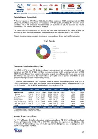 Receita Líquida Consolidada

A Receita Líquida no 1T10 foi de R$ 3.222,5 milhões, crescendo 26,0% se comparada ao 4T09
(R$ 2.558,3 milhões) e 43,2% se comparada ao 1T09 (R$ 2.250,8 milhões). No trimestre foram
vendidas 780,5 mil toneladas, representando um aumento de 28,7% superior ao volume
vendido no 4T09 e 55,0% em relação ao 1T09.

Os destaques no crescimento do volume se deu pela consolidação da SEARA onde os
volumes de aves e suínos cresceram substancialmente em comparação ao 4T09 e 1T09.

Abaixo, destacamos os principais destinos de exportação do Grupo Marfrig (Consolidado):

                                                  Total - Receita

                                                                     Europa
                                           6,1%
                                       4,9%
                                                                     Oriente Médio
                                    7,2%               30,0%
                                                                     Ásia
                                  11,3%                              América Central / América do Sul
                                                                     Rússia

                                      19,9%          20,4%           África
                                                                     Outros




Custo dos Produtos Vendidos (CPV)

No 1T10 o CPV foi de R$ 2.582,0 milhões, representando um crescimento de 18,3% se
comprado ao 4T09 (R$ 2.182,3 milhões) e um aumento de 33,3% se comparado com o 1T09
(R$ 1.937,5 milhões). Esse crescimento explica-se pela consolidação da Seara, pelo aumento
da utilização da capacidade do incremento da produção com as plantas arrendadas e pelo
crescimento orgânico da Companhia no período.

O principal componente do CPV continuou sendo a compra de matérias-primas, que inclui a
compra de animais (gado, aves e suínos) e insumos para ração (grãos), representando 75,6%
no 1T10 contra 71,5% no 4T09. Abaixo segue composição do CPV:

                                                                                                      Var %.          Var %.
       CPV             1T09     Part%         4T09           Part%      1T10         Part%
                                                                                                    1T10 / 4T09     1T10 / 1T09
Matéria-Prima            (1.398,9) 72,2% (1.559,7) 71,5%              (1.951,6) 75,6%                       25,1%         39,5%
  Bovinos                (752,5)    38,8% (915,8)    42,0%            (979,7)    37,9%                       7,0%         30,2%
  Frangos e Suínos       (646,4)    33,4% (643,9)    29,5%            (971,9)    37,6%                      50,9%         50,3%
Embalagens               (97,5)      5,0% (97,5)      4,5%            (121,0)     4,7%                      24,1%         24,1%
Energia Elétrica         (38,7)      2,0% (44,4)      2,0%            (46,8)      1,8%                       5,4%         20,9%
Desp. Dir + MOD (*)      (297,6)    15,4% (354,8)    16,3%            (578,6)    22,4%                      63,1%         94,4%
Desp. Indir + MOID (*) (138,3)       7,1% (138,8)     6,4%            (150,3)     5,8%                       8,3%          8,7%
Outros                   33,5       -1,7% 12,9       -0,7%            266,3     -10,3%                  1.964,3%        694,9%
TOTAL                    (1.937,5) 100,0% (2.182,3) 100,0%            (2.582,0) 100,0%                      18,3%         33,3%
(*) Despesas Diretas e mão-de-obra Direta
(**) Despesas indiretas e mão-de-obra Indireta



Margem Bruta e Lucro Bruto

No 1T10 a Margem Bruta foi influenciada pela incorporação de R$ 151,2 milhões de benefícios
fiscais (principalmente ICMS, PIS e COFINS) advindos das operações de SEARA (não
recorrente). A Margem Bruta ficou em 19,8% superior em 551 pontos-base se comparado com
os 14,4% registrados no 4T09.


                                                                                                                            15
 
