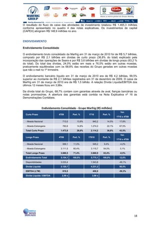 O resultado do fluxo de caixa das atividades de investimento totalizou R$ 1.465,3 milhões
conforme apresentado no quadro 4 das notas explicativas. Os investimentos de capital
(CAPEX) atingiram R$ 148,9 milhões no ano.


ENDIVIDAMENTO

Endividamento Consolidado

O endividamento bruto consolidado da Marfrig em 31 de março de 2010 foi de R$ 5,7 bilhões,
composto por R$ 2,1 bilhões em dívidas de curto prazo (36,8% do total) explicado pela
incorporação das operações de Seara e por R$ 3,6 bilhões em dívidas de longo prazo (63,2 %
do total). Do total das dívidas, 24,0% estão em reais e 76,0% estão em outras moedas,
praticamente equilibradas com os 68,8% das receitas do Grupo geradas em outras moedas
que não o real no 1º trimestre.

O endividamento bancário líquido em 31 de março de 2010 era de R$ 4,2 bilhões, 99,5%
superior ao montante de R$ 2,1 bilhões registrados em 31 de dezembro de 2009. O caixa da
Marfrig em 31 de março de 2010 era de R$ 1,5 bilhão. A relação Dívida Líquida/EBITDA dos
últimos 12 meses ficou em 3,98x.

Da dívida total do Grupo, 68,7% contam com garantias através de aval, fianças bancárias ou
notas promissórias. A abertura das garantias está contida na Nota Explicativa nº 16 às
Demonstrações Contábeis.


                     Endividamento Consolidado - Grupo Marfrig (R$ milhões)
                                                                                  Var.
  Curto Prazo                     4T09       Part. %     1T10       Part. %
                                                                               1T10 x 4T09

  - Moeda Nacional                   713,0      13,8%       840,2      14,5%     17,8%

  - Moeda Estrangeira                760,6      14,8%     1.274,0      22,1%     67,5%

  Total Curto Prazo                1.473,6      28,6%     2.114,2      36,6%     43,5%

                                                                                  Var.
  Longo Prazo                     4T09       Part. %    1T010       Part. %
                                                                               1T10 x 4T09

  - Moeda Nacional                   569,1   11,0%          545,2    9,4%        -4,2%

  - Moeda Estrangeira              3.111,5   60,4%        3.115,7   54,0%         0,1%

  Total Longo Prazo                3.680,5   71,4%        3.660,9   63,4%        -0,5%

  Endividamento Total              5.154,1   100,0%       5.775,1   100,0%       12,0%

  Disponibilidades                 3.033,4                1.543,8                -49,1%

  Dívida Líquida                   2.120,7                4.231,2                99,5%

  EBITDA (LTM)                       819,5                  406,9                -50,3%

  Dívida Líquida / EBITDA           2,59 x                 3,98 x




                                                                                             18
 