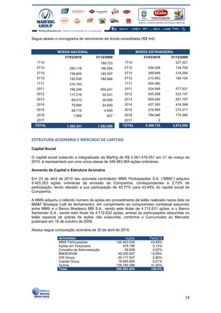 Segue abaixo o cronograma de vencimento da dívida consolidada (R$ mil):


                 MOEDA NACIONAL                                      MOEDA ESTRANGEIRA
                    31/03/2010         31/12/2009                       31/03/2010    31/12/2009
   1T10                                      189.723       1T10                          227.421
   2T10                295.118               198.056       2T10           236.228        134.708
   3T10                139.844               140.407       3T10           269.949        214.294
   4T10                195.036               184.848       4T10           213.463        184.154
   1T11                210.163                             1T11           554.360
   2011                199.248               454.241       2011           524.949        577.931
   2012                117.219                55.031       2012           545.208        533.147
   2013                 89.013                29.955       2013           604.240        591.197
   2014                 79.065                24.600       2014           427.393        418.396
   2015                 58.719                 4.600       2015           219.895        215.217
   2016                  1.906                  637        2016           794.046        775.585
   2017                                                    2017                 2
 TOTAL               1.385.331          1.282.098         TOTAL          4.389.733     3.872.050



ESTRUTURA ACIONÁRIA E MERCADO DE CAPITAIS
Capital Social

O capital social subscrito e integralizado da Marfrig de R$ 4.061.478.051 em 31 de março de
2010, é representado por uma única classe de 346.983.954 ações ordinárias.

Aumento de Capital e Estrutura Acionária

Em 23 de abril de 2010 seu acionista controlador MMS Participações S.A. (“MMS”) adquiriu
9.425.263 ações ordinárias de emissão da Companhia, correspondentes a 2,72% de
participação, tendo elevado a sua participação de 40,77% para 43,49% do capital social da
Companhia.

A MMS adquiriu o referido número de ações em procedimento de leilão realizado nesta data na
BM&F Bovespa (call de fechamento), em cumprimento ao compromisso contratual assumido
entre MMS e o Banco Bradesco BBI S.A., sendo este titular de 4.712.631 ações, e o Banco
Santander S.A., sendo este titular de 4.712.632 ações, ambas as participações adquiridas no
leilão especial de sobras de ações não subscritas, conforme o Comunicado ao Mercado
publicado em 16 de outubro de 2008.

Abaixo segue composição acionária de 30 de abril de 2010:

                 Acionistas                                 Ações          Partic.%
                 MMS Participações                     150.903.836         43,49%
                 Ações em Tesouraria                       476.798          0,14%
                 Conselho de Administração                  58.608          0,02%
                 BNDESPAR                               48.200.827         13,89%
                 OSI Group                              20.117.637          5,80%
                 Capital Group                          18.065.850          5,21%
                 Outros                                109.160.398         31,45%
                 Total                                 346.983.954         100,0%




                                                                                              19
 