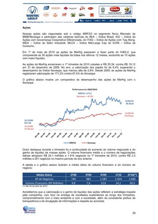 Ações

Nossas ações são negociadas sob o código MRFG3 no segmento Novo Mercado da
BM&FBovespa e participam das carteiras teóricas do IBrX – Índice Brasil, IGC – Índice de
Ações com Governança Corporativa Diferenciada, do ITAG – Índice de Ações com Tag Along,
INDX – Índice do Setor Industrial, MLCX – Índice Mid-Large Cap do ICON – Índice de
Consumo.

Em 1º de maio de 2010 as ações da Marfrig passaram a fazer parte do IVBX-2, que
compreende as 50 ações mais liquidas da bolsa nos últimos 12 meses, excluindo as 10 ações
com maior liquidez.

As ações da Marfrig encerraram o 1º trimestre de 2010 cotadas a R$ 20,34, contra R$ 19,12
em 31 de dezembro de 2009. No ano, a valorização dos papéis foi de 6,4% superando o
desempenho do Índice Ibovespa, que marcou alta de 2,6%. Desde 2009, as ações da Marfrig
registraram valorização de 171,2% contra 87,4% do Ibovespa.

O gráfico abaixo mostra um comparativo do desempenho das ações da Marfrig com o
Ibovespa.

                                        Performance em 2009/2010:
                                               MRFG3: +171,2
                                             Ibovespa : + 87,4%

                                                                                    31/03/10
                                                                                     R$ 20,34



                                                                                     31/03/10
                                                                                    70.372 pts

  31/12/08
  R$ 7,50
  31/12/08
  37.550 pts.




                                     MRFG3              Ibovespa


Outro destaque durante o trimestre foi a continuidade do aumento do volume negociado e do
ganho de liquidez de nossas ações. O volume financeiro médio e o número de negociações
diárias atingiram R$ 24,1 milhões e 1.914 negócios no 1º trimestre de 2010, contra R$ 2,3
milhões e 201 negócios no mesmo período do ano anterior.

A tabela e o gráfico abaixo ilustram a média diária do volume financeiro e do número de
negócio:

          Média Diária                2T09            3T09          4T09    1T10       2T10(*)
         Nº de Negócios               749             983           1.587   1.914       1.682
  Volume Financeiro (R$ Milhões)       9,8             7,6           22,6    24,1       30,3
(*) Até 30 de abril de 2010

Acreditamos que a valorização e o ganho de liquidez das ações refletem a estratégia traçada
pela companhia, com foco na entrega de resultados sustentáveis ao longo dos trimestres,
comprometimento com o meio ambiente e com a sociedade, além da consistente política de
transparência e de divulgação de informações e respeito ao acionista.



                                                                                            20
 