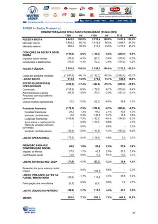 ANEXO I – Dados Financeiros
                 DEMONSTRAÇÃO DO RESULTADO CONSOLIDADO (R$ MILHÕES)
                                1T09     AV     4T09       AV      1T10                     AV
RECEITA BRUTA                         2.445,5    100,0%    2.723,6    100,0%    3.431,9 100,0%
Mercado interno                       1.483,2     60,7%    1.812,3     66,5%    1.954,7 57,0%
Mercado externo                         962,3     39,3%      911,3     33,5%    1.477,2 43,0%

DEDUÇÕES DA RECEITA OPER.
                                      (194,6)     -8,6%    (165,3)     -6,5%    (209,4)     -6,5%
BRUTA
Impostos sobre vendas                   (97,6)    -4,3%      (93,1)    -3,6%    (105,2)     -3,3%
Devoluções e abatimentos                (97,0)    -4,3%      (72,2)    -2,8%    (104,2)     -3,2%

RECEITA LÍQUIDA                       2.250,9    100,0%    2.558,3    100,0%    3.222,5 100,0%


Custo dos produtos vendidos          (1.937,5)   -86,1%   (2.182,3)   -85,3%   (2.582,0)   -80,1%
LUCRO BRUTO                              313,4    13,9%       376,0    14,7%       640,5    19,9%
RECEITAS (DESPESAS)                   (390,9)    -17,4%    (494,6)    -19,3%    (638,5)    -19,8%
OPERACIONAIS
Comerciais                            (155,9)     -6,9%    (170,7)     -6,7%    (270,4)     -8,4%
Administrativas e gerais               (66,7)     -3,0%     (73,1)     -2,9%    (101,3)     -3,1%
Resultado com equivalência
patrimonial
Outras receitas operacionais             10,2     0,5%       (12,2)    -0,5%       38,8     1,2%

Resultado financeiro                  (178,5)     -7,9%    (238,6)     -9,3%    (305,6)     -9,5%
  Receitas financeiras                   28,2      1,3%       61,0      2,4%       40,9      1,3%
  Variação cambial ativa                  6,0      0,3%      146,3      5,7%       15,6      0,5%
  Despesas financeiras                (168,8)     -7,5%    (162,7)     -6,4%    (194,9)     -6,0%
  Juros sobre o capital próprio             -      0,0%    (169,7)     -6,6%                 0,0%
  Efeito da variação cambial -
                                             -    0,0%            -    0,0%            -    0,0%
conversão
  Variação cambial passiva              (43,9)    -2,0%    (113,5)     -4,4%    (167,2)     -5,2%


LUCRO OPERACIONAL                       (77,5)    -3,4%    (118,6)     -4,6%        2,0     0,1%


PROVISÃO PARA IR E                       40,0     1,8%        61,3     2,4%        37,8     1,2%
CONTRIBUIÇÃO SOCIAL
Imposto de Renda                         27,2     1,2%        50,7     2,0%        27,5     0,9%
Contribuição social                      12,8     0,6%        10,6     0,4%        10,3     0,3%


LUCRO ANTES DA REV. JSCP                (37,5)    -1,7%      (57,3)    -2,2%       39,8     1,2%

Reversão dos juros sobre o capital
                                             -    0,0%                 6,6%            -    0,0%
próprio                                                      169,7
LUCRO (PREJUIZO) ANTES DA                         -1,7%                4,4%        39,8     1,2%
PARTIC. MINORITARIO                     (37,5)               112,4

                                                  0,0%                 0,0%         1,9     0,1%
Participação dos minoritários            (0,7)                (0,7)


LUCRO LÍQUIDO DO PERÍODO                (38,2)    -1,7%      111,7     4,4%        41,7     1,3%
                                            -                    -                    -
EBITDA                                  163,6     7,3%       200,0     7,8%       406,9    12,6%




                                                                                              23
 
