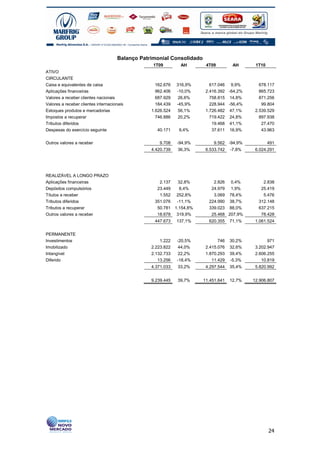 Balanço Patrimonial Consolidado
                                                  1T09        AH        4T09         AH      1T10
ATIVO
CIRCULANTE
Caixa e equivalentes de caixa                      162.676   316,9%       617.046 9,9%         678.117
Aplicações financeiras                             962.406   -10,0%     2.416.392 -64,2%       865.723
Valores a receber clientes nacionais               687.929    26,6%       758.815 14,8%        871.256
Valores a receber clientes internacionais          184.439   -45,9%       228.944 -56,4%        99.804
Estoques produtos e mercadorias                  1.626.524    56,1%     1.726.482 47,1%      2.539.529
Impostos a recuperar                               746.886    20,2%       719.422 24,8%        897.938
Tributos diferidos                                                         19.468 41,1%         27.470
Despesas do exercício seguinte                     40.171    9,4%          37.611 16,9%         43.963

Outros valores a receber                            9.708    -94,9%        9.562 -94,9%             491
                                                 4.420.739   36,3%      6.533.742   -7,8%    6.024.291




REALIZÁVEL A LONGO PRAZO
Aplicações financeiras                              2.137   32,8%          2.826 0,4%           2.838
Depósitos compulsórios                             23.449   8,4%          24.979 1,9%          25.419
Títulos a receber                                   1.552 252,8%           3.069 78,4%          5.476
Tributos diferidos                                351.076  -11,1%        224.990 38,7%        312.148
Tributos a recuperar                               50.781 1.154,8%       339.023 88,0%        637.215
Outros valores a receber                           18.678 319,9%          25.468 207,9%        78.428
                                                  447.673    137,1%      620.355    71,1%    1.061.524


PERMANENTE
Investimentos                                        1.222   -20,5%           746   30,2%          971
Imobilizado                                      2.223.822    44,0%     2.415.076   32,6%    3.202.947
Intangível                                       2.132.733    22,2%     1.870.293   39,4%    2.606.255
Diferido                                            13.256   -18,4%        11.429   -5,3%       10.819
                                                 4.371.033   33,2%      4.297.544   35,4%    5.820.992


                                                 9.239.445   39,7%     11.451.641   12,7%   12.906.807




                                                                                                    24
 