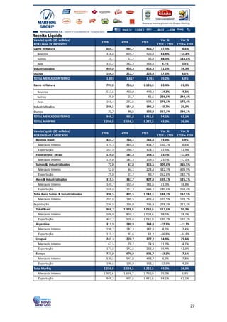 Receita Líquida
Venda Líquida (R$ milhões)                                              Var. %        Var. %
                                        1T09       4T09       1T10
POR LINHA DE PRODUTO                                                  1T10 x 1T09   1T10 x 4T09
Carne In Natura                           669,1      985,7      920,2   37,5%          -6,6%
  Bovinos                                 318,8      609,7      520,8    63,4%        -14,6%
  Suínos                                    19,1       13,7       36,0   88,3%        163,6%
  Aves                                    331,2      362,3      363,4     9,7%         0,3%
Industrializados                          469,0      458,3      615,3    31,2%        34,3%
Outros                                    164,5      212,7      225,4    37,0%         6,0%
TOTAL MERCADO INTERNO                     1.303      1.657      1.761    35,2%         6,3%

Carne In Natura                           707,0      716,3     1.155,4   63,4%        61,3%

  Bovinos                                 513,6      460,0      440,4    -14,3%        -4,3%
  Suínos                                    25,0       23,7       81,6   226,5%       244,4%
  Aves                                    168,4      232,6      633,4    276,1%       172,4%
Industrializados                          208,5      154,8      186,2    -10,7%       20,2%
Outros                                      32,7       30,5     120,0    267,3%       294,1%
TOTAL MERCADO EXTERNO                     948,2      901,6     1.461,6   54,1%        62,1%
TOTAL MARFRIG                            2.250,9    2.558,3    3.222,5   43,2%        26,0%


Venda Líquida (R$ milhões)                                              Var. %        Var. %
                                        1T09       4T09       1T10
POR DIVISÃO / MERCADO                                                 1T10 x 1T09   1T10 x 4T09
 Bovinos Brasil                           443,2      760,1      766,8   73,0%          0,9%
   Mercado Interno                        175,3      469,4      438,7    150,2%        -6,6%
   Exportação                             267,9      290,7      328,1    22,5%        12,9%
 Food Service - Brasil                    129,0      181,3      159,5    23,7%        -12,0%
   Mercado Interno                        129,0      181,3      159,5    23,7%        -12,0%
 Suínos & Industrializados                  77,0       67,8     315,5    309,8%       365,5%
   Mercado Interno                          52,0       44,1     224,8    332,3%       409,9%
   Exportação                               25,0       23,7       90,7   262,8%       282,7%
 Aves & Industrializados                  319,5      367,7      827,8    159,1%       125,1%
   Mercado Interno                        149,7      155,4      181,6    21,3%        16,8%
   Exportação                             169,8      212,3      646,2    280,6%       204,4%
Total Aves, Suínos & Industrializados     396,5      435,5     1.143,3   188,3%       162,5%
   Mercado Interno                        201,8      199,5      406,4    101,5%       103,7%
Exportação                                194,8      236,0      736,9    278,3%       212,3%
 Total Brasil                             968,7     1.376,9    2.069,6   113,6%       50,3%
   Mercado Interno                        506,0      850,2     1.004,6   98,5%        18,2%
   Exportação                             462,7      526,6     1.065,0   130,2%       102,2%
 Argentina                                313,9      280,9      244,0    -22,3%       -13,1%
   Mercado Interno                        198,7      187,3      182,8    -8,0%         -2,4%
   Exportação                             115,2        93,6       61,2   -46,8%       -34,6%
 Uruguai                                  241,3      220,7      277,2    14,9%        25,6%
   Mercado Interno                          67,5       78,2       74,9   11,0%         -4,2%
   Exportação                             173,8      142,5      202,3    16,4%        42,0%
 Europa                                   727,0      679,9      631,7    -13,1%        -7,1%
   Mercado Interno                        530,5      541,0      498,7    -6,0%         -7,8%
   Exportação                             196,6      138,9      133,1    -32,3%        -4,2%
Total Marfrig                            2.250,9    2.558,3    3.222,5   43,2%        26,0%
   Mercado Interno                       1.302,6    1.656,7    1.760,9   35,2%         6,3%
   Exportação                             948,2      901,6     1.461,6   54,1%        62,1%




                                                                                               27
 