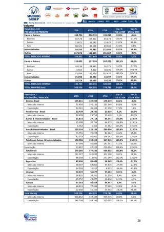 Volume
Venda (ton mil )                                                         Var. %         Var. %
                                         1T09       4T09       1T10
POR LINHA DE PRODUTO                                                   1T10 x 1T09    1T10 x 4T09
Carne In Natura                          160.724    204.732    191.249   19,0%           -6,6%
   Bovinos                                66.578    109.352     85.673     28,7%        -21,7%
   Suínos                                 13.821     11.182     15.627     13,1%        39,8%
   Aves                                   80.325     84.198     89.949     12,0%         6,8%
Industrializados                          58.250     70.382    112.560     93,2%        59,9%
Outros                                   137.878    162.335    155.967     13,1%         -3,9%
TOTAL MERCADO INTERNO                    356.852    437.449    459.776     28,8%         5,1%

Carne In Natura                          110.892    137.794    267.373    141,1%        94,0%

   Bovinos                                49.234     68.442     56.571     14,9%        -17,3%
   Suínos                                  6.564      6.362     18.345    179,5%        188,4%
   Aves                                   55.094     62.990    192.457    249,3%        205,5%
Industrializados                          25.098     20.292     33.397     33,1%        64,6%
Outros                                    10.714     10.660     19.235     79,5%        80,4%
TOTAL MERCADO EXTERNO                    146.704    168.746    320.005    118,1%        89,6%
TOTAL MARFRIG (ton)                      503.556    606.195    779.781     54,9%        28,6%


Venda (ton )                                                              Var. %        Var. %
                                         1T09       4T09       1T10
POR DIVISÃO / MERCADO                                                   1T10 x 1T09   1T10 x 4T09
 Bovinos Brasil                           105.811    187.493    178.439   68,6%          -4,8%
   Mercado Interno                         71.450    141.130    131.349    83,8%         -6,9%
   Exportação                              34.361     46.363     47.090    37,0%         1,6%
 Food Service - Brasil                     22.478     29.725     23.618    5,1%         -20,5%
   Mercado Interno                         22.478     29.725     23.618    5,1%         -20,5%
 Suínos & Industrializados - Brasil        31.872     27.118     86.341   170,9%        218,4%
   Mercado Interno                         25.308     20.756     64.979   156,8%        213,1%
   Exportação                               6.564      6.362     21.362   225,4%        235,8%
 Aves & Industrializados - Brasil         119.124    132.195    280.904   135,8%        112,5%
   Mercado Interno                         71.791     71.228     82.162    14,4%        15,4%
   Exportação                              47.333     60.967    198.742   319,9%        226,0%
 Total Aves, Suínos & Industrializados    150.996    159.313    367.245   143,2%        130,5%
   Mercado Interno                         97.099     91.984    147.141    51,5%        60,0%
Exportação                                 53.897     67.329    220.104   308,4%        226,9%
  Total Brasil                            279.285    376.531    569.302   103,8%        51,2%
   Mercado Interno                        191.027    262.839    302.108    58,1%        14,9%
   Exportação                              88.258    113.692    267.194   202,7%        135,0%
 Argentina                                 82.636     80.483     58.369   -29,4%        -27,5%
   Mercado Interno                         68.597     64.066     49.436   -27,9%        -22,8%
   Exportação                              14.039     16.417      8.933   -36,4%        -45,6%
 Uruguai                                   50.572     56.677     55.663    10,1%         -1,8%
   Mercado Interno                         28.815     33.200     31.229    8,4%          -5,9%
   Exportação                              21.757     23.477     24.434    12,3%         4,1%
 Europa                                    91.063     92.504     96.447    5,9%          4,3%
   Mercado Interno                         68.413     77.344     77.003    12,6%         -0,4%
   Exportação                              22.650     15.160     19.444   -14,2%        28,3%
Total Marfrig                            503.556    606.195    779.781     54,9%        28,6%
   Mercado Interno                        356.852    437.449    459.776    28,8%         5,1%
   Exportação                             146.704    168.746    320.005   118,1%        89,6%




                                                                                                 28
 