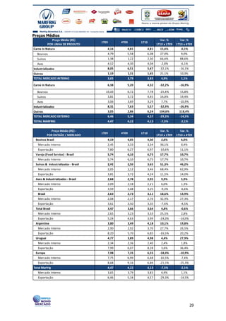 Preços Médios
             Preço Médio (R$)                                            Var. %        Var. %
                                           1T09      4T09      1T10
          POR LINHA DE PRODUTO                                         1T10 x 1T09   1T10 x 4T09
Carne In Natura                               4,16      4,81      4,81   15,6%          -0,1%
  Bovinos                                     4,79      5,58      6,08    27,0%         9,0%
  Suínos                                      1,38      1,22      2,30    66,6%        88,6%
  Aves                                        4,12      4,30      4,04    -2,0%         -6,1%
Industrializados                              8,05      6,51      5,47   -32,1%        -16,1%
Outros                                        1,19      1,31      1,45    21,1%        10,3%
TOTAL MERCADO INTERNO                         3,65      3,79      3,83    4,9%          1,1%

Carne In Natura                               6,38      5,20      4,32   -32,2%        -16,9%

  Bovinos                                    10,43      6,72      7,78   -25,4%        15,8%
  Suínos                                      3,81      3,72      4,45    16,8%        19,4%
  Aves                                        3,06      3,69      3,29    7,7%         -10,9%
Industrializados                              8,31      7,63      5,57   -32,9%        -26,9%
Outros                                        3,05      2,86      6,24   104,6%        118,4%
TOTAL MERCADO EXTERNO                         6,46      5,34      4,57   -29,3%        -14,5%
TOTAL MARFRIG                                 4,47      4,22      4,13    -7,5%         -2,1%


            Preço Médio (R$) -                                           Var. %        Var. %
                                           1T09      4T09      1T10
         POR DIVISÃO / MERCADO                                         1T10 x 1T09   1T10 x 4T09
 Bovinos Brasil                               4,19      4,05      4,30    2,6%          6,0%
   Mercado Interno                            2,45      3,33      3,34    36,1%         0,4%
   Exportação                                 7,80      6,27      6,97   -10,6%        11,1%
 Varejo (Food Service) - Brasil               5,74      6,10      6,75    17,7%        10,7%
   Mercado Interno                            5,74      6,10      6,75    17,7%        10,7%
 Suínos & Industrializados - Brasil           2,42      2,50      3,65    51,3%        46,2%
   Mercado Interno                            2,05      2,12      3,46    68,4%        62,9%
   Exportação                                 3,81      3,72      4,24    11,5%        14,0%
 Aves & Industrializados - Brasil             2,68      2,78      2,95    9,9%          5,9%
   Mercado Interno                            2,09      2,18      2,21    6,0%          1,3%
   ExportaçãoSuínos e industrializados -
   Total Aves,                                3,59      3,48      3,25    -9,3%         -6,6%
   Brasil                                     2,63      2,73      3,11    18,6%        13,9%
   Mercado Interno                            2,08      2,17      2,76    32,9%        27,3%
   Exportação                                 3,61      3,50      3,35    -7,4%         -4,5%
 Total Brasil                                 3,47      3,66      3,64    4,8%          -0,6%
   Mercado Interno                            2,65      3,23      3,33    25,5%         2,8%
   Exportação                                 5,24      4,63      3,99   -24,0%        -14,0%
 Argentina                                    3,80      3,49      4,18    10,1%        19,8%
   Mercado Interno                            2,90      2,92      3,70    27,7%        26,5%
   Exportação                                 8,20      5,70      6,85   -16,5%        20,2%
 Uruguai                                      4,77      3,89      4,98    4,4%         27,9%
   Mercado Interno                            2,34      2,36      2,40    2,4%          1,8%
   Exportação                                 7,99      6,07      8,28    3,6%         36,4%
 Europa                                       7,98      7,35      6,55   -18,0%        -10,9%
   Mercado Interno                            7,75      6,99      6,48   -16,5%         -7,4%
   Exportação                                 8,68      9,16      6,84   -21,1%        -25,3%
Total Marfrig                                 4,47      4,22      4,13    -7,5%         -2,1%
   Mercado Interno                            3,65      3,79      3,83    4,9%          1,1%
   Exportação                                 6,46      5,34      4,57   -29,3%        -14,5%




                                                                                                29
 