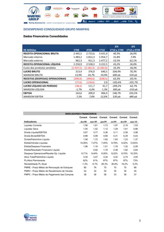 DESEMPENHO CONSOLIDADO GRUPO MARFRIG

Dados Financeiros Consolidados


                                                                                 ∆%                  ∆%
R$ Milhões                                  1T09      4T09      1T10        1T10 x 1T09        1T10 x 4T09
RECEITA OPERACIONAL BRUTA                   2.445,5   2.723,6   3.431,9         40,3%              26,0%
Mercado interno                             1.483,2   1.812,3   1.954,7         31,8%               7,9%
Mercado externo                               962,3     911,3   1.477,2         53,5%              62,1%
RECEITA OPERACIONAL LÍQUIDA                 2.250,9   2.558,3   3.222,5         43,2%              26,0%
Custo dos produtos vendidos               (1.937,5) (2.182,3) (2.582,0)         33,3%              18,3%
LUCRO BRUTO                                   313,4     376,0     640,5        104,4%              70,3%
MARGEM BRUTA                                 13,9%     14,7%     19,9%         600 pb             520 pb
RECEITAS (DESPESAS) OPERACIONAIS            (390,9)   (494,6)   (638,5)         63,3%              29,1%
LUCRO OPERACIONAL                             (77,6)  (118,6)        2,0      -102,6%            -101,7%
LUCRO LÍQUIDO DO PERÍODO                      (38,2)    111,7      41,7       -209,2%             -62,7%
MARGEM LÍQUIDA                                -1,7%      4,4%      1,3%        300 pb            -310 pb
EBITDA                                        163,6     200,0     406,9        148,7%             103,5%
MARGEM EBITDA                                  7,3%      7,8%    12,6%         530 pb             480 pb




                                      INDICADORES FINANCEIROS
                                                Consol. Consol. Consol. Consol. Consol. Consol.
Indicadores                                      dez/08   mar/09   jun/09   set/09   dez/09       mar/10
Liquidez Corrente                                  1,56     1,61     1,73     1,97     2,19         1,53
Liquidez Seca                                      1,00     1,02     1,12     1,29     1,61         0,88
Dívida Líquida/EBITDA                              3,67     3,77     3,36     3,11     2,59         3,98
Dívida Bruta/EBITDA                                4,88     4,99     4,69     4,31     6,29         5,43
Dívida/Patrimônio Líquido                          1,58     1,72     1,62     1,63     1,23         1,37
Ebitda/Vendas Líquidas                           14,26%    7,27%   7,45%     8,78%   8,52%        12,63%
Ebitda/Despesa Financeira                          1,96     1,16     1,51     1,78     1,32         2,09
Ebitda/Resultado Financeiro Líquido                         0,92     1,79     2,36     1,82         2,64
Despesa Operacional/Receita Op. Líquida           9,71%    9,44%   9,00%     8,22%   8,70%        10,33%
Ativo Total/Patrimônio Líquido                     3,35     3,47     3,34     3,32     2,74         3,05
PL/Ativo Permanente                                62%      61%      67%      67%      97%          73%
Rentabilidade PL Atual                            -1,3%    -5,7%   26,3%     26,8%   16,2%          0,2%
PMRE - Prazo Médio de Renovação de Estoques         80       76       75       75         75         89
PMRV - Prazo Médio de Recebimento de Vendas         42       32       35       35         35         25
PMPC - Prazo Médio de Pagamento das Compras         38       36       36       33         36         37




                                                                                                           3
 