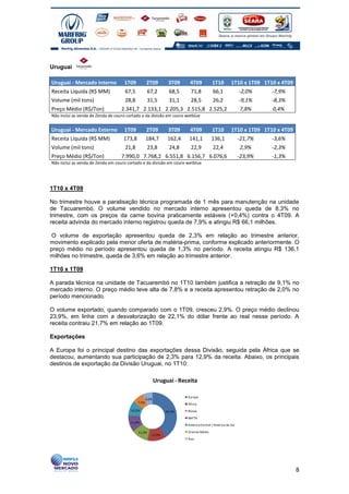 Uruguai

Uruguai - Mercado Interno           1T09           2T09        3T09     4T09           1T10         1T10 x 1T09 1T10 x 4T09
Receita Líquida (R$ MM)              67,5           67,2        68,5    71,8            66,1              -2,0%    -7,9%
Volume (mil tons)                    28,8           31,5        31,1    28,5            26,2              -9,1%    -8,3%
Preço Médio (R$/Ton)               2.341,7 2.133,1 2.205,3 2.515,8 2.525,2                                7,8%     0,4%
Não inclui as venda de Zenda de couro cortado e da divisão em couro wetblue


Uruguai - Mercado Externo           1T09           2T09        3T09     4T09           1T10         1T10 x 1T09 1T10 x 4T09
Receita Líquida (R$ MM)             173,8          184,7       162,4   141,1           136,1              -21,7%   -3,6%
Volume (mil tons)                    21,8           23,8        24,8    22,9            22,4              2,9%     -2,3%
Preço Médio (R$/Ton)               7.990,0 7.768,2 6.551,8 6.156,7 6.076,6                                -23,9%   -1,3%
Não inclui as venda de Zenda em couro cortado e da divisão em couro wetblue




1T10 x 4T09

No trimestre houve a paralisação técnica programada de 1 mês para manutenção na unidade
de Tacuarembó. O volume vendido no mercado interno apresentou queda de 8,3% no
trimestre, com os preços da carne bovina praticamente estáveis (+0,4%) contra o 4T09. A
receita advinda do mercado interno registrou queda de 7,9% e atingiu R$ 66,1 milhões.

O volume de exportação apresentou queda de 2,3% em relação ao trimestre anterior,
movimento explicado pela menor oferta de matéria-prima, conforme explicado anteriormente. O
preço médio no período apresentou queda de 1,3% no período. A receita atingiu R$ 136,1
milhões no trimestre, queda de 3,6% em relação ao trimestre anterior.

1T10 x 1T09

A parada técnica na unidade de Tacuarembó no 1T10 também justifica a retração de 9,1% no
mercado interno. O preço médio teve alta de 7,8% e a receita apresentou retração de 2,0% no
período mencionado.

O volume exportado, quando comparado com o 1T09, cresceu 2,9%. O preço médio declinou
23,9%, em linha com a desvalorização de 22,1% do dólar frente ao real nesse período. A
receita contraiu 21,7% em relação ao 1T09.

Exportações

A Europa foi o principal destino das exportações dessa Divisão, seguida pela África que se
destacou, aumentando sua participação de 2,3% para 12,9% da receita. Abaixo, os principais
destinos de exportação da Divisão Uruguai, no 1T10:

                                                          Uruguai - Receita

                                                                       Europa
                                                   6,6%
                                            7,5%                       África
                                        10,2%                 40,5%    Rússia

                                                                       NAFTA
                                       11,0%
                                                                       América Central / América do Sul

                                            11,3%                      Oriente Médio
                                                      12,9%
                                                                       Ásia




                                                                                                                              8
 
