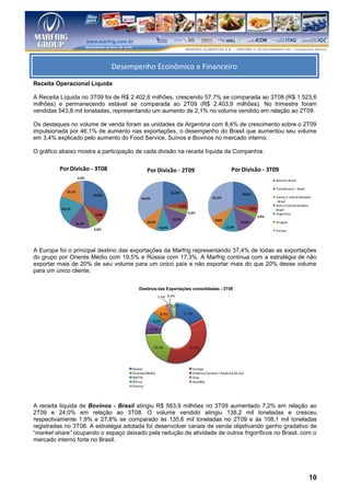 Desempenho Econômico e Financeiro
                                   Desempenho Econômico e Financeiro
Receita Operacional Líquida

A Receita Líquida no 3T09 foi de R$ 2.402,6 milhões, crescendo 57,7% se comparada ao 3T08 (R$ 1.523,6
milhões) e permanecendo estável se comparada ao 2T09 (R$ 2.403,9 milhões). No trimestre foram
vendidas 543,8 mil toneladas, representando um aumento de 2,1% no volume vendido em relação ao 2T09.

Os destaques no volume de venda foram as unidades da Argentina com 8,4% de crescimento sobre o 2T09
impulsionada por 46,1% de aumento nas exportações, o desempenho do Brasil que aumentou seu volume
em 3,4% explicado pelo aumento do Food Service, Suínos e Bovinos no mercado interno.

O gráfico abaixo mostra a participação de cada divisão na receita líquida da Companhia.

         Por Divisão - 3T08                     Por Divisão - 2T09                                      Por Divisão - 3T09
                    3,0%
                                                                                                                                    Bovinos Brasil

                                                                                                                                    Food Service - Brasil
            16,1%                                               21,9%
                           29,8%                                                                               23,5%
                                             34,9%                                          32,2%                                   Suínos e industrializados
                                                                                                                                    - Brasil
                                                                       5,3%                                                         Aves e industrializados -
          20,1%                                                                                                       5,8%          Brasil
                                                                              3,3%                                                  Argentina
                           9,0%                                                                                              3,4%
                                                                13,7%                         9,6%
                  15,1%                         10,5%                                                         14,2%                 Uruguai
                                                        10,4%                                        11,3%
                           6,8%                                                                                                     Europa




A Europa foi o principal destino das exportações da Marfrig representando 37,4% de todas as exportações
do grupo por Oriente Médio com 19,5% e Rússia com 17,3%. A Marfrig continua com a estratégia de não
exportar mais de 20% de seu volume para um único país e não exportar mais do que 20% desse volume
para um único cliente.


                                           Destinos das Exportações consolidadas - 3T09
                                                        1,4% 0,4%

                                                                3,2%

                                                         8,4%            17,3%
                                                     5,5%

                                                 7,1%



                                                     19,5%                    37,4%




                                        Rússia                                  Europa
                                        Oriente Médio                           América Central / América do Sul
                                        NAFTA                                   Ásia
                                        África                                  Austália
                                        Outros




A receita líquida de Bovinos - Brasil atingiu R$ 563,9 milhões no 3T09 aumentado 7,2% em relação ao
2T09 e 24,0% em relação ao 3T08. O volume vendido atingiu 138,2 mil toneladas e cresceu
respectivamente 1,9% e 27,8% se comparado às 135,6 mil toneladas no 2T09 e às 108,1 mil toneladas
registradas no 3T08. A estratégia adotada foi desenvolver canais de venda objetivando ganho gradativo de
“market share” ocupando o espaço deixado pela redução de atividade de outros frigoríficos no Brasil, com o
mercado interno forte no Brasil.




                                                                                                                                                            10
 