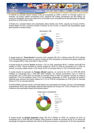 O volume no mercado interno cresceu 6,5% se comparado ao 2T09 e 20,6% no mercado externo no
trimestre. Os preços médios aumentaram 5,2%, atingindo R$ 4,08/kg comparados aos R$ 3,88/kg. Os
preços de exportação caíram em média 8,2% no trimestre como conseqüência da desvalorização do câmbio
de 9,9%% no 3T09 contra o 2T09.

A Rússia foi o principal destino das exportações dessa divisão com 30,4%, seguido por Europa (23,8%),
Oriente Médio (14,7%) e America Central e América do Sul (14,5%). A abertura das Exportações segue
demonstrada no Gráfico abaixo.

                                              Bovinos Brasil - 3T09

                                                1,6% 1,2%                      Rússia

                                                                               Europa

                                                6,9%                           Oriente Médio
                                         6,9%
                                                                    30,6%      América Central /
                                                                               América do Sul
                                                                               NAFTA
                                      14,2%
                                                                               Ásia

                                                                               África
                                          14,8%
                                                             23,9%             Austália

                                                                               Outros




A receita líquida do “Food Service” aumentou 9,6% atingindo R$ 140,1 milhões contra R$ 127,8 milhões
no 2T09 explicada pelo aumento no volume vendido de 8,5% associado ao aumento dos preços médios de
1,0%, atingindo R$ 6,17/kg contra R$ 6,11/kg no 2T09.

A receita líquida de produtos Suínos aumentou 1,5% no 3T09, registrando R$ 81,1 milhões contra R$ 79,8
milhões no 2T09. Houve aumento no volume vendido de 18,4% no 3T09 se comparado com o 2T09, no
entanto, os preços médios caíram 14,2% sendo 16,5% no mercado interno e 1,8% no mercado externo.

A receita líquida da operação de Frangos (Brasil) registrou um aumento de 3,3% no 3T09 (R$ 340,8
milhões) se comparada com o 2T09 (R$ 329,9 milhões). Os volumes aumentaram 0,2% no 3T09 se
comparados com o 2T09 (6,6% de redução no mercado interno e 8,8% de aumento mercado no externo)
registrando 113,8 mil toneladas contra 113,5 mil toneladas registradas no 2T09. O aumento da receita é
explicado pelo aumento dos preços médios em 3,1% no 3T09 se comparados ao 2T09 (2,8% no mercado
interno e 0,1% no mercado externo).

O Oriente Médio continuou sendo o principal destino das exportações de Frangos, Suínos e Industrializados
representando 48,6% das exportações dessa Divisão seguido por Europa com 13,5% e Rússia com 12,8%.
A abertura das exportações segue demonstrada abaixo:

                                       Frangos, Suínos e industrializados
                                                   3,4%
                                         2,5%                               Rússia

                                                                            Europa
                                                          12,8%
                                        11,9%                               Oriente Médio

                                                                            América Central /
                                      4,0%                        13,5%
                                                                            América do Sul
                                      3,0%                                  NAFTA

                                                                            Ásia

                                                                            África
                                                  48,6%
                                                                            Austália

                                                                            Outros




A receita líquida da Divisão Argentina atingiu R$ 271,2 milhões no 3T09, um aumento de 8,5% se
comparado com o 2T09 (R$ 250,0 milhões). Esse aumento é devido ao aumento de 46,1% no volume de
exportação da Argentina explicado pelo retorno da Rússia que passou a representar 16,4% das exportações



                                                                                                      11
 