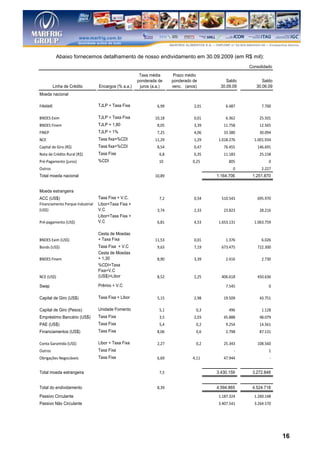 EMPRÉSTIMOS fornecemos detalhamento de nosso endividamento em 30.09.2009 (em R$ mil):
     Abaixo E FINANCIAMENTOS
                                                                                                    Consolidado
                                                       Taxa média       Prazo médio
                                                      ponderada de     ponderado de         Saldo         Saldo
         Linha de Crédito         Encargos (% a.a.)    juros (a.a.)    venc. (anos)      30.09.09      30.06.09
Moeda nacional

FINAME                            TJLP + Taxa Fixa              6,99             2,01       6.487        7.700

BNDES Exim                        TJLP + Taxa Fixa             10,18             0,01       6.362       25.501
BNDES Finem                       TJLP + 1,80                   8,05             3,39      11.758       12.565
FINEP                             TJLP + 1%                     7,25             4,06      33.380       30.094
NCE                               Taxa fixa+%CDI               11,29             1,29   1.018.276     1.001.934
Capital de Giro (R$)              Taxa fixa+%CDI                8,54             0,47      76.455      146.691
Nota de Crédito Rural (R$)        Taxa Fixa                      6,8             0,35      11.183       25.158
Pré-Pagamento (juros)             %CDI                           10              0,25         805            0
Outros                                                                                          0        2.227
Total moeda nacional                                           10,89                    1.164.706    1.251.870


Moeda estrangeira
ACC (US$)                         Taxa Fixa + V.C.               7,2             0,54     510.543      695.970
Financiamento Parque Industrial   Libor+Taxa Fixa +
(US$)                             V.C                           3,74             2,33      23.823       28.216
                                  Libor+Taxa Fixa +
Pré-pagamento (US$)               V.C                           6,81             4,53   1.653.131     1.063.759

                                  Cesta de Moedas
BNDES Exim (US$)                  + Taxa Fixa                  11,53             0,01       1.376        6.026
Bonds (US$)                       Taxa Fixa + V.C               9,63             7,19     673.475      722.300
                                  Cesta de Moedas
BNDES Finem                       + 1,30                        8,90             3,39       2.416        2.730
                                  %CDI+Taxa
                                  Fixa+V.C
NCE (US$)                         (US$)+Libor                   8,52             2,25     406.618      450.636

Swap                              Prêmio + V.C                                              7.545            0

Capital de Giro (US$)             Taxa Fixa + Libor             5,15             2,98      19.509       43.751

Capital de Giro (Pesos)           Unidade Fomento                5,1              0,3         496        1.128
Empréstimo Bancário (US$)         Taxa Fixa                      3,5             2,03      45.888       48.079
PAE (US$)                         Taxa Fixa                      5,4              0,2       9.254       14.561
Financiamentos (US$)              Taxa Fixa                     8,06              0,6       2.798       87.131

Conta Garantida (US$)             Libor + Taxa Fixa             2,27              0,2      25.343      108.560
Outros                            Taxa Fixa                                                     -            1
Obrigações Negociáveis            Taxa Fixa                     6,69             4,11      47.944             -


Total moeda estrangeira                                          7,5                    3.430.159    3.272.848


Total do endividamento                                          8,39                    4.594.865    4.524.718
Passivo Circulante                                                                      1.187.324     1.260.148
Passivo Não Circulante                                                                  3.407.541     3.264.570




                                                                                                                  16
 