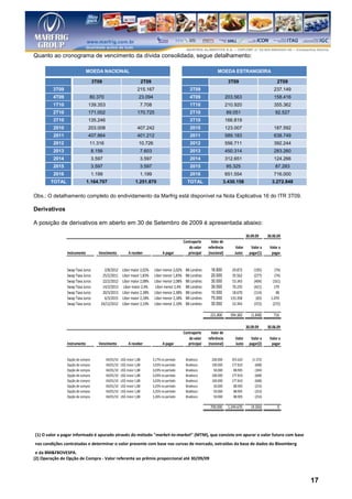 Quanto ao cronograma de vencimento da dívida consolidada, segue detalhamento:

                              MOEDA NACIONAL                                                                           MOEDA ESTRANGEIRA

                                  3T09                                2T09                                                     3T09                            2T09
         3T09                                                   215.167                               3T09                                                   237.149
         4T09                  80.370                            23.094                               4T09                    203.563                        158.416
         1T10                 139.353                             7.708                               1T10                    210.920                        355.362
         2T10                 171.002                           170.725                               2T10                    89.051                         92.527
         3T10                 135.246                                                                 3T10                    166.819
         2010                 203.008                           407.242                               2010                    123.007                        187.592
         2011                 407.864                           401.212                               2011                    589.183                        638.749
         2012                  11.316                            10.726                               2012                    556.711                        392.244
         2013                     8.156                           7.603                               2013                    450.314                        283.260
         2014                     3.597                           3.597                               2014                    312.651                        124.266
         2015                     3.597                           3.597                               2015                    85.325                         87.283
         2016                     1.199                           1.199                               2016                    651.554                        716.000
        TOTAL                 1.164.707                        1.251.870                            TOTAL                    3.430.158                     3.272.848


Obs.: O detalhamento completo do endividamento da Marfrig está disponível na Nota Explicativa 16 do ITR 3T09.

Derivativos

A posição de derivativos em aberto em 30 de Setembro de 2009 é apresentada abaixo:

                                                                                                                                           30.09.09      30.06.09
                                                                                                  Contraparte      Valor de
                                                                                                     do valor    referência        Valor      Valor a     Valor a
                Instrumento          Vencimento           A receber                A pagar           principal   (nocional)        Justo     pagar(1)      pagar


                Swap Taxa Juros         2/8/2012      Libor maior 2,02%       Libor menor 2,02%    BB Londres     16.800         29.872         (195)        (74)
                Swap Taxa Juros        25/2/2011      Libor maior 1,83%       Libor menor 1,83%    BB Londres     20.000         35.562         (277)        (74)
                Swap Taxa Juros        22/2/2012      Libor maior 2,08%       Libor menor 2,08%    BB Londres     30.000         53.343         (404)       (161)
                Swap Taxa Juros        14/2/2013       Libor maior 2,4%        Libor menor 2,4%    BB Londres     39.500         70.235         (421)        179
                Swap Taxa Juros        20/3/2013      Libor maior 2,38%       Libor menor 2,38%    BB Londres     10.500         18.670         (114)         48
                Swap Taxa Juros         6/3/2015      Libor maior 2,18%       Libor menor 2,18%    BB Londres     75.000        133.358          (65)      1.070
                Swap Taxa Juros       24/12/2012      Libor maior 2,10%       Libor menor 2,10%    BB Londres     30.000         53.343         (372)       (272)

                                                                                                                  221.800       394.383       (1.848)       716

                                                                                                                                           30.09.09      30.06.09
                                                                                                  Contraparte      Valor de
                                                                                                     do valor    referência        Valor      Valor a     Valor a
                Instrumento          Vencimento           A receber                A pagar           principal   (nocional)        Justo     pagar(2)      pagar


                Opção de compra           04/01/10   US$ msior 1,88          3,17% no período      Bradesco        200.000       355.620       (1.372)
                Opção de compra           04/01/10   US$ msior 1,88          3,03% no período      Bradesco        100.000       177.810         (608)
                Opção de compra           04/01/10   US$ msior 1,88          3,03% no período      Bradesco         50.000        88.905         (304)
                Opção de compra           04/01/10   US$ msior 1,88          3,03% no período      Bradesco        100.000       177.810         (608)
                Opção de compra           04/01/10   US$ msior 1,88          3,03% no período      Bradesco        100.000       177.810         (608)
                Opção de compra           04/01/10   US$ msior 1,88          3,25% no período      Bradesco         50.000        88.905         (253)
                Opção de compra           04/01/10   US$ msior 1,88          3,25% no período      Bradesco         50.000        88.905         (253)
                Opção de compra           04/01/10   US$ msior 1,88          3,26% no período      Bradesco         50.000        88.905         (254)

                                                                                                                  700.000      1.244.670      (4.260)          0




(1) O valor a pagar informado é apurado através do método "market-to-market" (MTM), que consiste em apurar o valor futuro com base
nas condições contratadas e determinar o valor presente com base nas curvas de mercado, extraídas da base de dados da Bloomberg
 e da BM&FBOVESPA.
(2) Operação de Opção de Compra - Valor referente ao prêmio proporcional até 30/09/09



                                                                                                                                                                       17
 