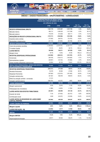 ANEXO I - DADOS FINANCEIROS – GRUPO MARFRIG – CONSOLIDADO

                                           DEMONSTRAÇÃO DE RESULTADOS
                                          FINDOS EM 30 DE SETEMBRO DE 2009
                                                  em milhares de reais
                                                                                                  Var. %          Var. %
                                                      3T08          2T09          3T09
                                                                                                3T09 x 2T09     3T09 x 3T08

RECEITA OPERACIONAL BRUTA                              1.641.710     2.572.357     2.537.709           -1,3%          54,6%

Mercado interno                                          869.131     1.658.420     1.617.598           -2,5%          86,1%

Mercado externo                                          772.579       913.936       920.111            0,7%          19,1%

DEDUÇÕES DA RECEITA OPERACIONAL BRUTA                  (118.117)     (168.365)     (135.109)          -19,8%          14,4%

Impostos sobre vendas                                   (77.005)      (86.761)      (72.370)          -16,6%           -6,0%

Devoluções e abatimentos                                (41.112)      (81.604)      (62.739)          -23,1%          52,6%

RECEITA OPERACIONAL LÍQUIDA                            1.523.593     2.403.991     2.402.600           -0,1%          57,7%

Custo dos produtos vendidos                           (1.238.625)   (2.079.781)   (2.034.771)          -2,2%          64,3%

% receita Líquida                                         -81,3%        -86,5%        -84,7%         -180 p.b        -340 p.b

LUCRO BRUTO                                              284.968       324.211       367.829          13,5%           29,1%

Margem bruta                                              18,7%         13,5%         15,3%          180 p.b         -340 p.b

RECEITAS (DESPESAS) OPERACIONAIS                       (142.088)     (206.341)     (161.570)          -21,7%          13,7%

Comerciais                                              (94.078)     (154.317)     (160.626)            4,1%          70,7%

Administrativas e gerais                                (39.657)      (72.153)      (75.566)            4,7%          90,5%

Outras receitas (despesas) operacionais                   (8.353)       20.129        74.621         270,7%         -993,3%

RESULTADO OPERACIONAL ANTES DOS EFEITOS                  142.880       117.870       206.259          75,0%           44,4%
INFLACIONÁRIOS E FINANCEIROS
RECEITAS (DESPESAS) FINANCEIRAS                        (204.317)       371.839        68.674          -81,5%        -133,6%

Receitas financeiras                                      50.376        35.006        47.852          36,7%            -5,0%

Despesas financeiras                                    (97.645)     (123.516)     (167.445)          35,6%           71,5%

Variação cambial ativa                                   201.581       502.576       188.872          -62,4%           -6,3%

Efeito da variação cambial - conversão                    21.741

Variação cambial passiva                               (380.370)      (42.227)         (605)          -98,6%          -99,8%

LUCRO OPERACIONAL                                       (61.436)       489.708       274.933          -43,9%        -547,5%

                                                           -4,0%        20,4%         11,4%           -43,8%        -383,8%
Margem operacional
                                                          (1.988)       (4.803)       (1.784)         -62,9%          -10,3%
Participação dos minoritários
                                                        (63.367)       484.905       273.149          -43,7%        -531,1%
LUCRO ANTES DOS EFEITOS TRIBUTÁRIOS
                                                           7.124      (57.630)      (54.413)           -5,6%        -863,8%
Imposto de renda
Contribuição social                                        3.559      (22.237)      (18.238)          -18,0%        -612,5%

LUCRO ANTES DA REVERSÃO DE JUROS SBRE                   (52.684)       405.038       200.497          -50,5%        -480,6%
CAPITAL PRÓPRIO
                                                        (52.684)       405.038       200.497          -50,5%        -480,6%
LUCRO LÍQUIDO DO PERÍODO
                                                           -3,5%        16,8%            8,3%       -850.p.b       1.180 p.b.
Margem Líquida
                                                        (0,2583)        1,5117        0,7499          -50,5%             N/A
LUCRO POR AÇÃO - R$
                                                         171.451       183.394       272.528          48,6%           59,0%
EBITDA
                                                          11,3%            7,6%       11,3%         370 p.b.             N/A
Margem EBITDA
                                                          28.571        65.525        66.270            1,1%         131,9%
Depreciação/amortização




                                                                                                                        22
 