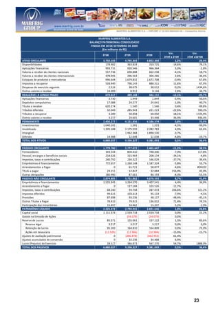 MARFRIG ALIMENTOS S.A.
                                               BALANÇO PATRIMONIAL CONSOLIDADO
                                                FINDOS EM 30 DE SETEMBRO DE 2009
                                                        (Em milhares de R$)
                                                                                                   Var.            Var.
                                                       3T08           2T09         3T09
                                                                                                3T09 x 2T09     3T09 x32T08
ATIVO CIRCULANTE                                        3.750.103     4.795.303    4.852.368             1,2%            29,4%
Disponibilidades                                          178.482       363.824      310.725          -14,6%             74,1%
Aplicações financeiras                                    993.731       920.546      966.364             5,0%            -2,8%
Valores a receber de clientes nacionais                   557.736       690.808      662.238            -4,1%            18,7%
Valores a receber de clientes internacionais              478.045       296.563      304.266             2,6%           -36,4%
Estoques de produtos e mercadorias                        996.644     1.679.832    1.672.708            -0,4%            67,8%
Impostos a recuperar                                      528.940       796.143      888.311           11,6%             67,9%
Despesas do exercício seguinte                              2.516        38.675       38.612            -0,2%          1434,6%
Outros valores a receber                                   14.009         8.912        9.144             2,6%           -34,7%
REALIZÁVEL A LONGO PRAZO                                  679.657       389.168      342.151          -12,1%            -49,7%
Aplicações financeiras                                      3.730         1.949        1.844            -5,4%           -50,6%
Depósitos compulsórios                                     17.088        24.277       24.041            -1,0%            40,7%
Títulos a receber                                         620.274         1.540        1.546             0,4%           -99,8%
Tributos diferidos                                         32.049       285.943      221.223          -22,6%            590,3%
Tributos a recuperar                                        3.289        50.858       60.050           18,1%           1725,9%
Outros valores a receber                                    3.227        24.601       33.448           36,0%            936,4%
PERMANENTE                                              2.450.277     4.151.856    4.186.574             0,8%            70,9%
Investimentos                                           1.040.181         1.281        1.223            -4,5%           -99,9%
Imobilizado                                             1.395.108     2.175.559    2.282.783             4,9%            63,6%
Intangível                                                            1.962.368    1.890.530            -3,7%
Diferido                                                   14.988        12.648       12.038            -4,8%           -19,7%
TOTAL DOS ATIVOS                                        6.880.037     9.336.327    9.381.093             0,5%            36,4%
                                                                0
PASSIVO CIRCULANTE                                      1.779.760     2.777.072    2.465.647          -11,2%             38,5%
Fornecedores                                              343.544       804.410      748.206           -7,0%           117,8%
Pessoal, encargos e benefícios sociais                    218.626       315.964      208.134          -34,1%             -4,8%
Impostos, taxas e contribuições                           240.792       234.322      146.029          -37,7%            -39,4%
Empréstimos e financiamentos                              772.657     1.260.148    1.187.324           -5,8%             53,7%
Arrendamentos a Pagar                                           0         61.721       58.877          -4,6%           #DIV/0!
Título a pagar                                             23.151         12.847       32.884         156,0%             42,0%
Outras obrigações                                         180.990         87.661       84.193          -4,0%            -53,5%
PASSIVO NÃO CIRCULANTE                                  2.874.805     3.751.862    4.078.593            8,7%             41,9%
Empréstimos e financiamentos                            2.525.345     3.264.570    3.407.541            4,4%             34,9%
Arrendamento a Pagar                                            0       117.184      103.526          -11,7%
Impostos, taxas e contribuições                            68.240         93.744     287.433          206,6%           321,2%
Impostos diferidos                                         99.615       103.313        95.133          -7,9%            -4,5%
Provisões                                                  87.698         93.236       48.127         -48,4%           -45,1%
Outros Títulos a Pagar                                     78.410         79.815     136.832           71,4%            74,5%
Participação dos minoritários                              15.497         14.462       15.207           5,2%            -1,9%
PATRIMÔNIO LÍQUIDO                                      2.225.472     2.792.931    2.821.646            1,0%            26,8%
Capital social                                          2.111.374     2.559.718    2.559.718            0,0%            21,2%
Gastos na Emissão de Ações                                              (34.079)     (34.079)           0,0%
Reserva de Lucros                                           85.571      155.061      157.122            1,3%             83,6%
   Reserva legal                                             3.217         3.217        3.217           0,0%              0,0%
   Retenção de lucros                                       95.283      164.810      164.809            0,0%             73,0%
   Ações em tesouraria                                    (12.929)      (12.966)     (10.904)         -15,9%            -15,7%
Ajustes de avaliação patrimonial                                 0    (286.878)    (462.953)           61,4%
Ajustes acumulados de conversão                                  0        32.236       34.468           6,9%
Lucro (Prejuízo) do Exercício                               28.527      366.873      567.370           54,7%          1888,9%
TOTAL DOS PASSIVOS                                      6.880.037     9.336.327    9.381.093            0,5%            36,4%




                                                                                                                    23
 